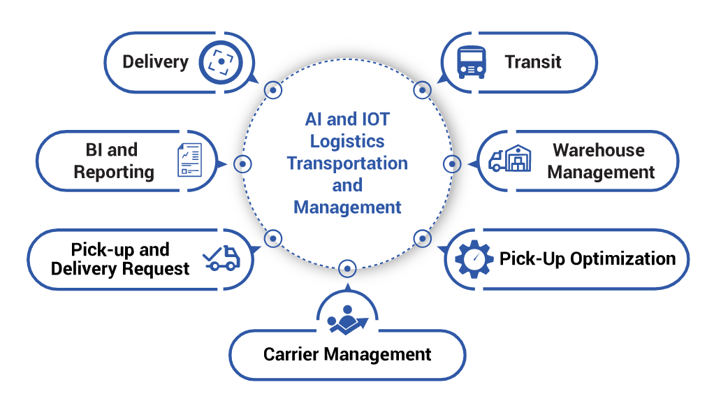 logistics and transportation management